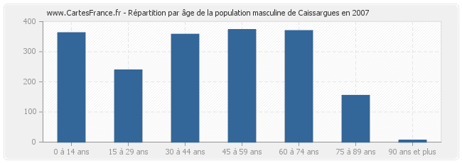 Répartition par âge de la population masculine de Caissargues en 2007