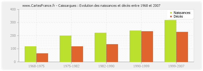 Caissargues : Evolution des naissances et décès entre 1968 et 2007