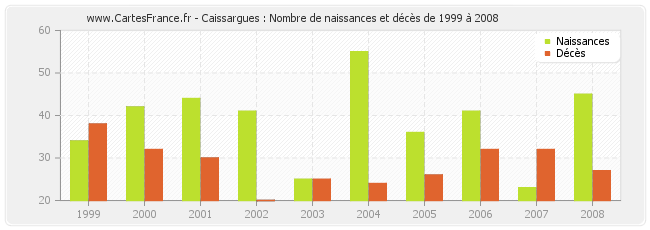 Caissargues : Nombre de naissances et décès de 1999 à 2008