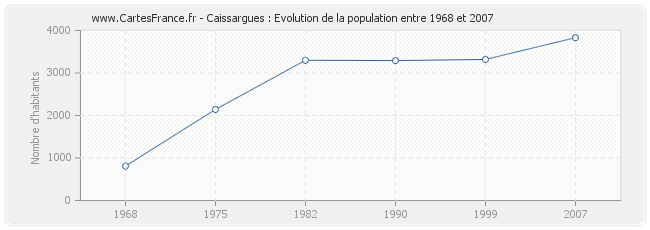 Population Caissargues