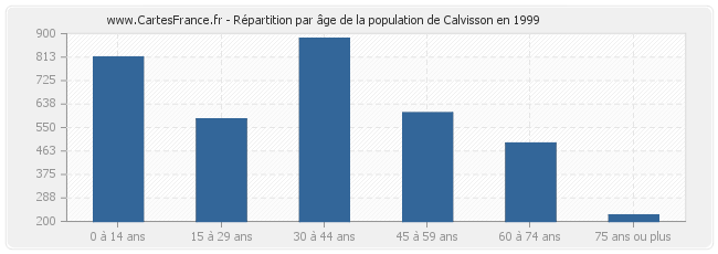 Répartition par âge de la population de Calvisson en 1999