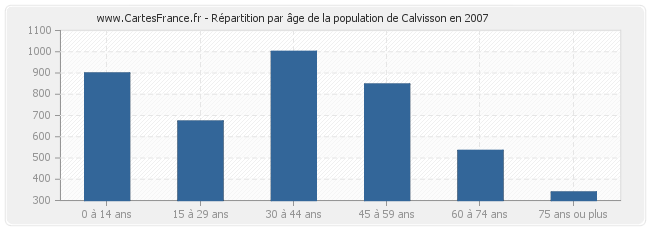 Répartition par âge de la population de Calvisson en 2007