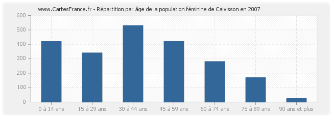 Répartition par âge de la population féminine de Calvisson en 2007