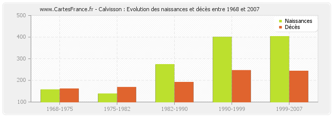 Calvisson : Evolution des naissances et décès entre 1968 et 2007