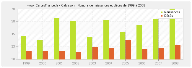 Calvisson : Nombre de naissances et décès de 1999 à 2008