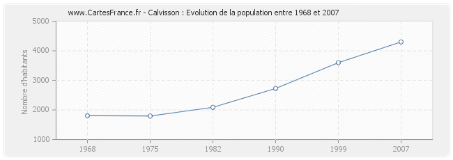 Population Calvisson