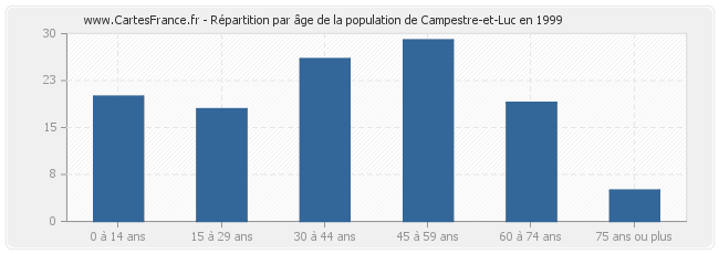 Répartition par âge de la population de Campestre-et-Luc en 1999