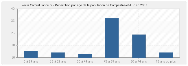 Répartition par âge de la population de Campestre-et-Luc en 2007
