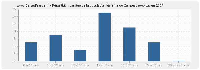 Répartition par âge de la population féminine de Campestre-et-Luc en 2007