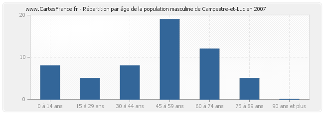 Répartition par âge de la population masculine de Campestre-et-Luc en 2007