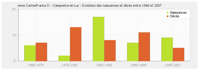 Campestre-et-Luc : Evolution des naissances et décès entre 1968 et 2007