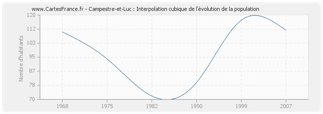Campestre-et-Luc : Interpolation cubique de l'évolution de la population