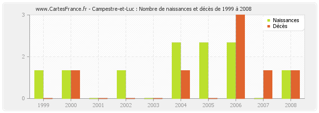 Campestre-et-Luc : Nombre de naissances et décès de 1999 à 2008
