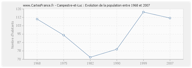 Population Campestre-et-Luc
