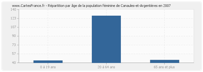 Répartition par âge de la population féminine de Canaules-et-Argentières en 2007