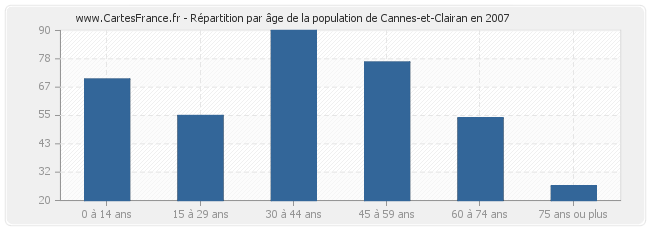 Répartition par âge de la population de Cannes-et-Clairan en 2007