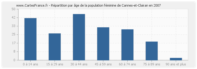 Répartition par âge de la population féminine de Cannes-et-Clairan en 2007