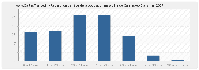 Répartition par âge de la population masculine de Cannes-et-Clairan en 2007