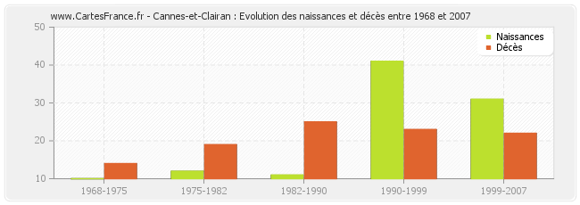 Cannes-et-Clairan : Evolution des naissances et décès entre 1968 et 2007