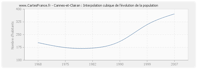 Cannes-et-Clairan : Interpolation cubique de l'évolution de la population