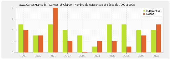 Cannes-et-Clairan : Nombre de naissances et décès de 1999 à 2008