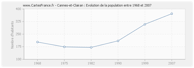 Population Cannes-et-Clairan