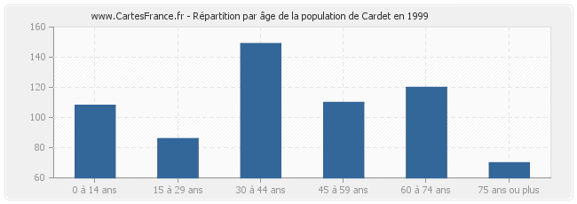 Répartition par âge de la population de Cardet en 1999