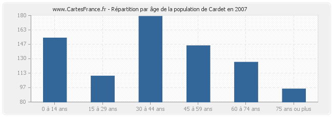 Répartition par âge de la population de Cardet en 2007