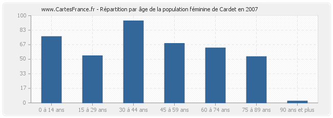 Répartition par âge de la population féminine de Cardet en 2007