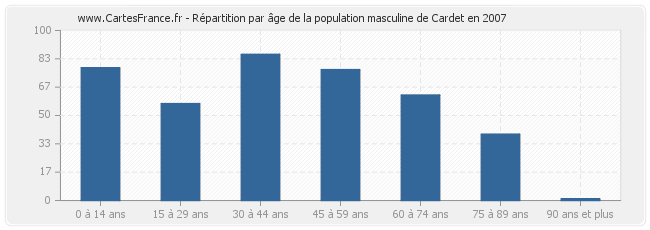 Répartition par âge de la population masculine de Cardet en 2007