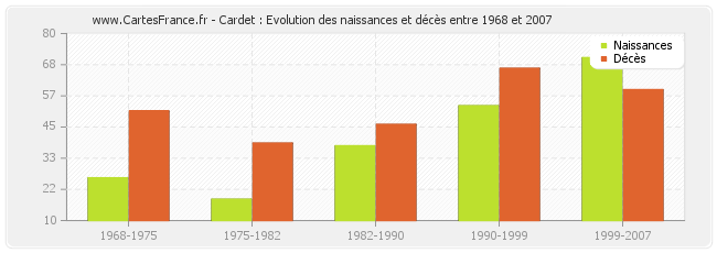 Cardet : Evolution des naissances et décès entre 1968 et 2007