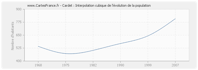 Cardet : Interpolation cubique de l'évolution de la population