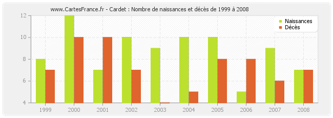 Cardet : Nombre de naissances et décès de 1999 à 2008