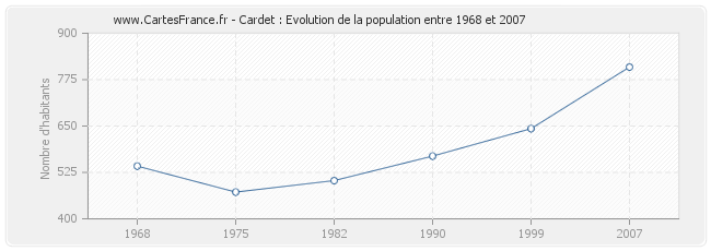 Population Cardet