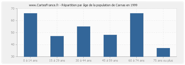 Répartition par âge de la population de Carnas en 1999