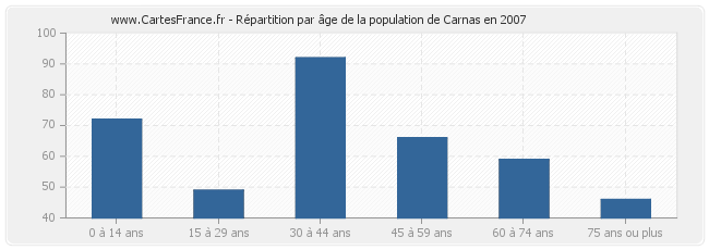 Répartition par âge de la population de Carnas en 2007