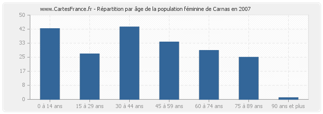 Répartition par âge de la population féminine de Carnas en 2007