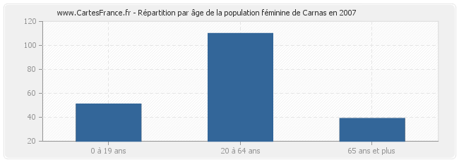 Répartition par âge de la population féminine de Carnas en 2007