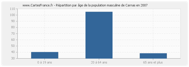 Répartition par âge de la population masculine de Carnas en 2007