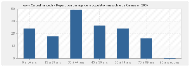 Répartition par âge de la population masculine de Carnas en 2007