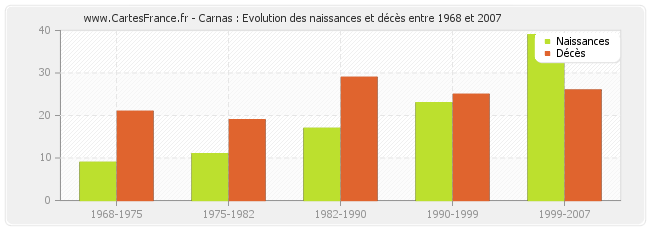 Carnas : Evolution des naissances et décès entre 1968 et 2007
