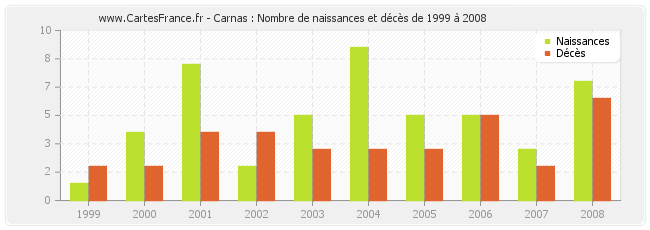 Carnas : Nombre de naissances et décès de 1999 à 2008