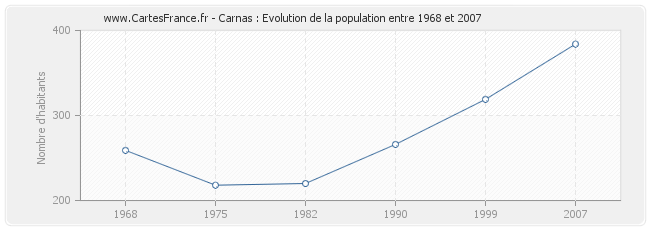 Population Carnas