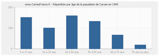 Répartition par âge de la population de Carsan en 1999