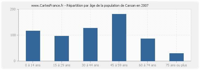 Répartition par âge de la population de Carsan en 2007