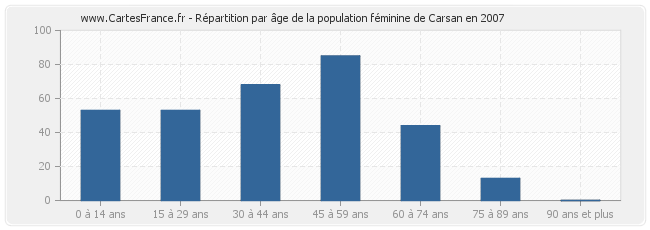 Répartition par âge de la population féminine de Carsan en 2007