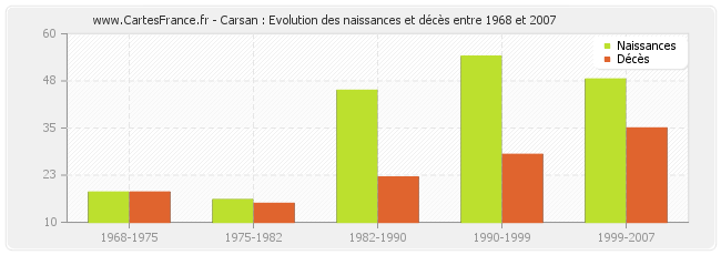 Carsan : Evolution des naissances et décès entre 1968 et 2007