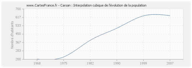 Carsan : Interpolation cubique de l'évolution de la population