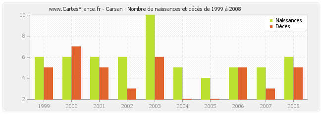 Carsan : Nombre de naissances et décès de 1999 à 2008