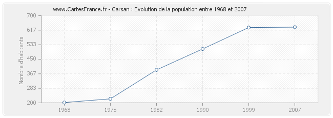 Population Carsan